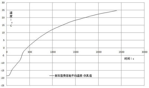 A simulation method for heating the passenger compartment of an automobile