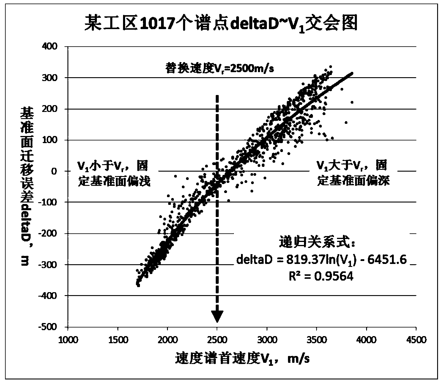 Speed modeling method based on true earth surface and floating datum plane