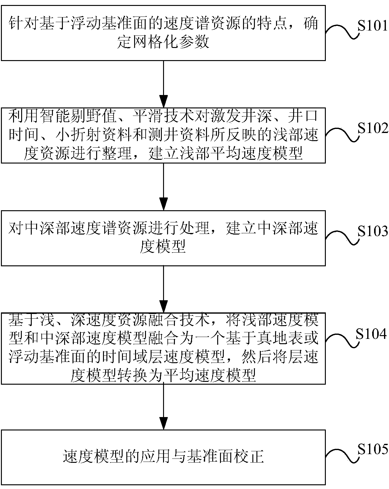 Speed modeling method based on true earth surface and floating datum plane