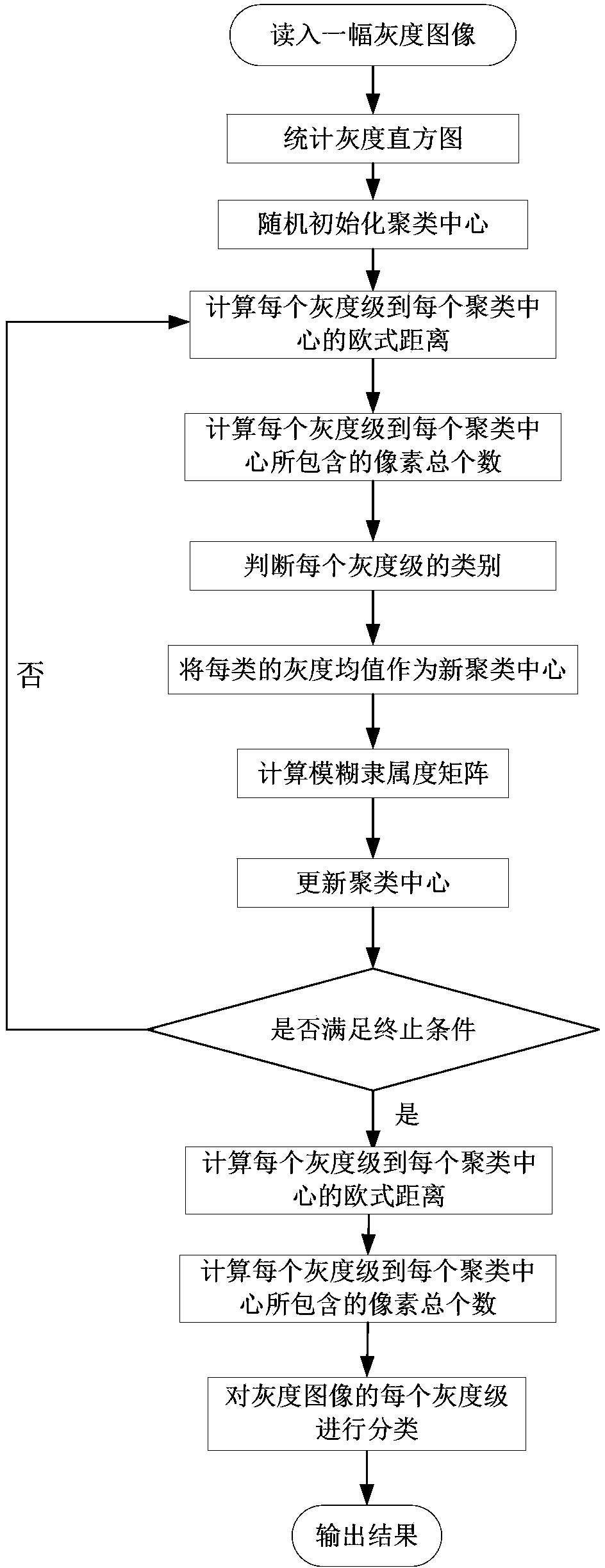 Pixel number clustering-based fuzzy C-average value gray level image splitting method