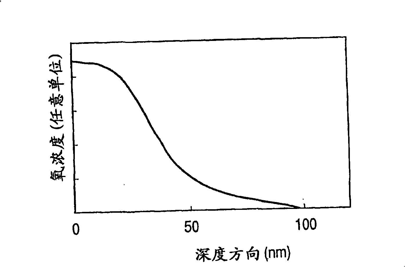 Thin-film transistor and display device oxide semiconductor and gate dielectric having an oxygen concentration gradient