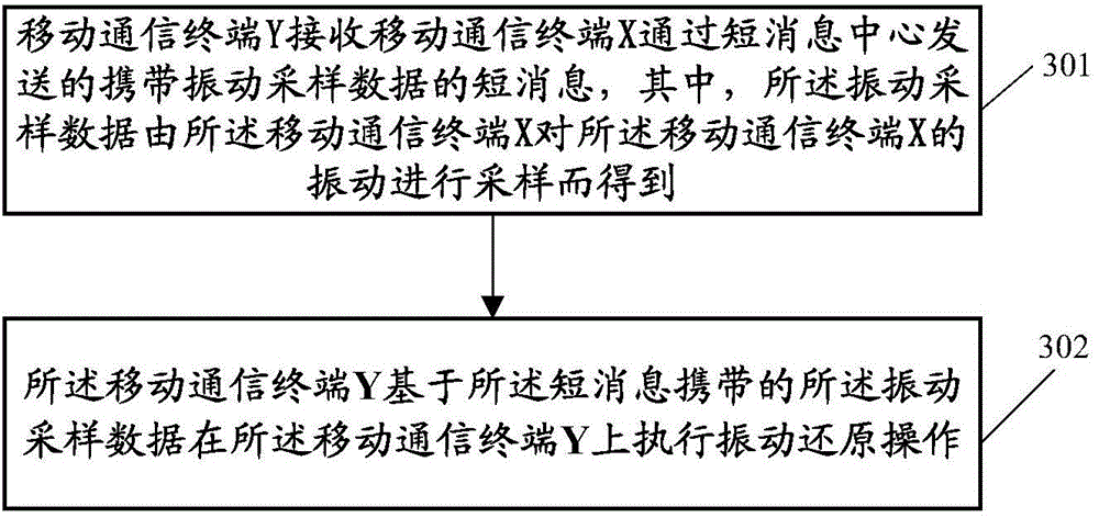 Method for performing message interaction between mobile communication terminals, device and communication system