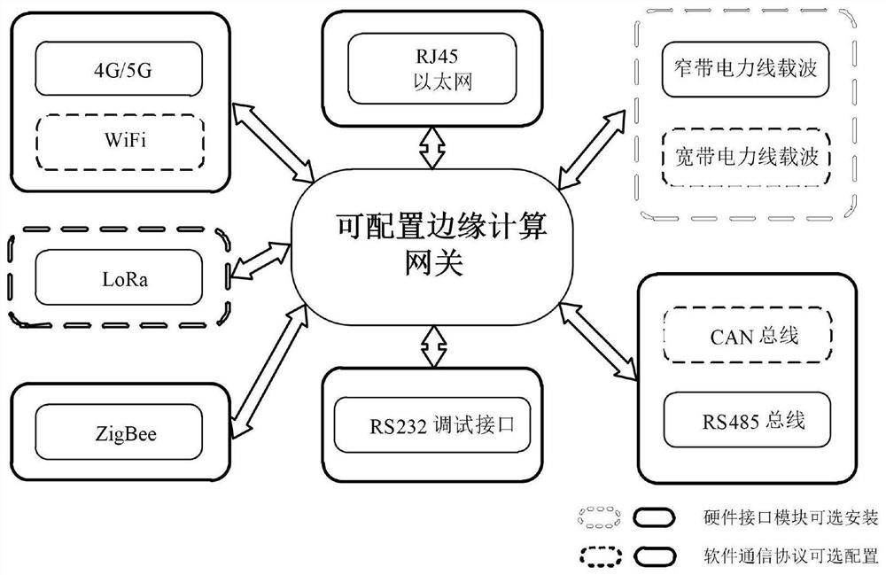 A Configurable Edge Computing Gateway with Autonomous Decision-Making Function