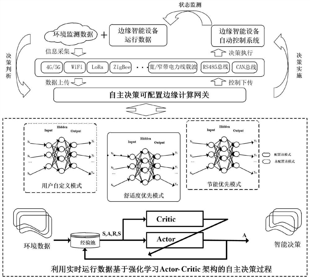 A Configurable Edge Computing Gateway with Autonomous Decision-Making Function