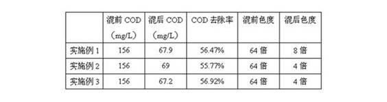 Composite coagulant for advanced treatment of biochemical tail water, as well as preparation method and application thereof