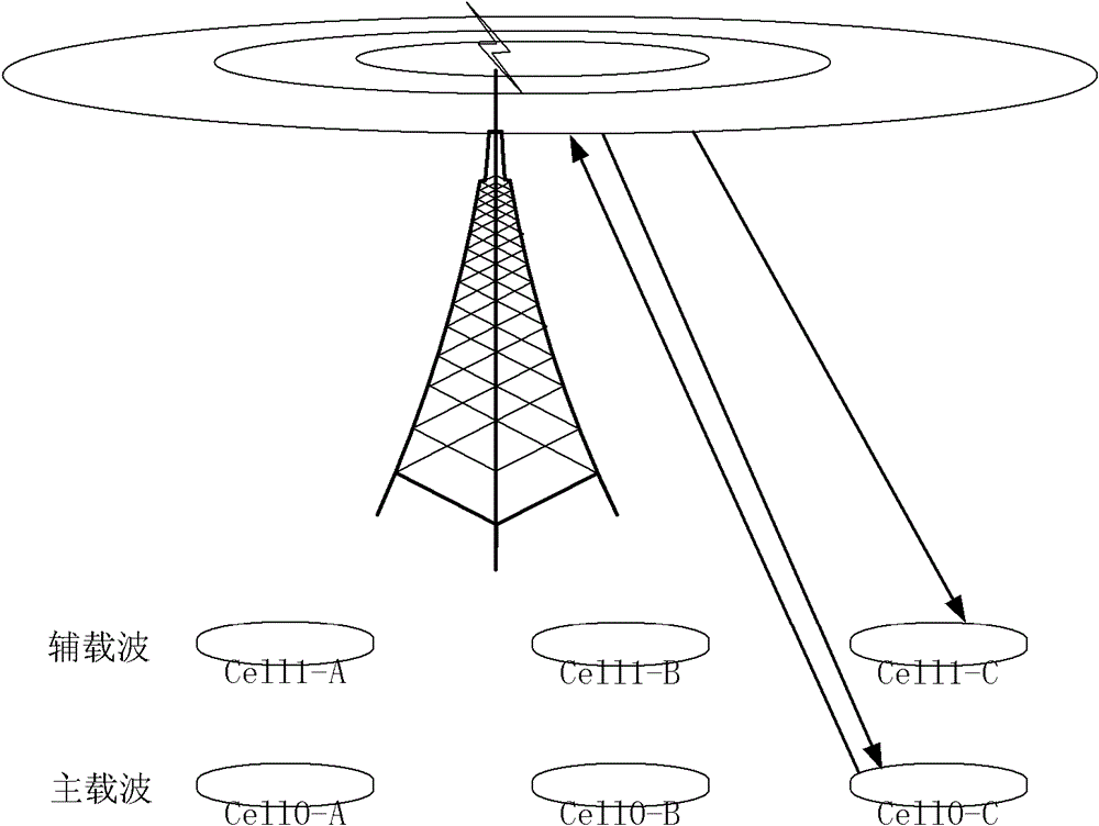 Method and system for carrying out activation/deactivation control on secondary carrier of multicarrier network