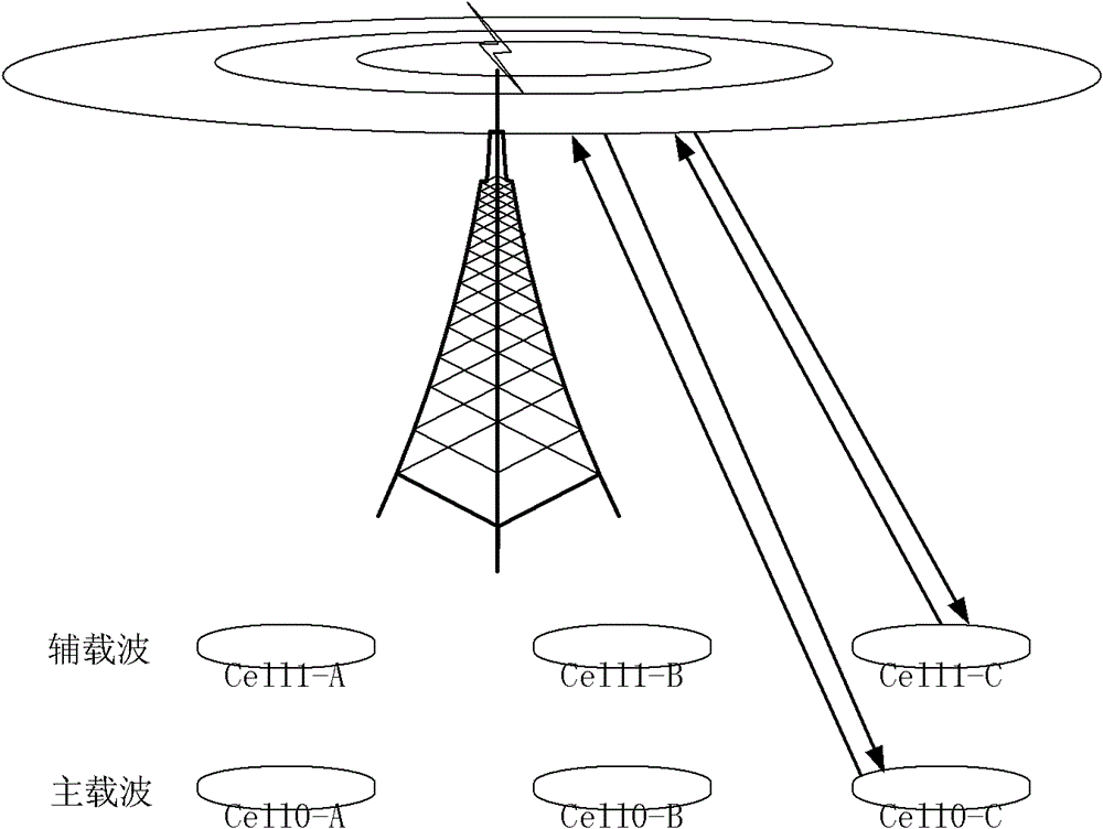 Method and system for carrying out activation/deactivation control on secondary carrier of multicarrier network