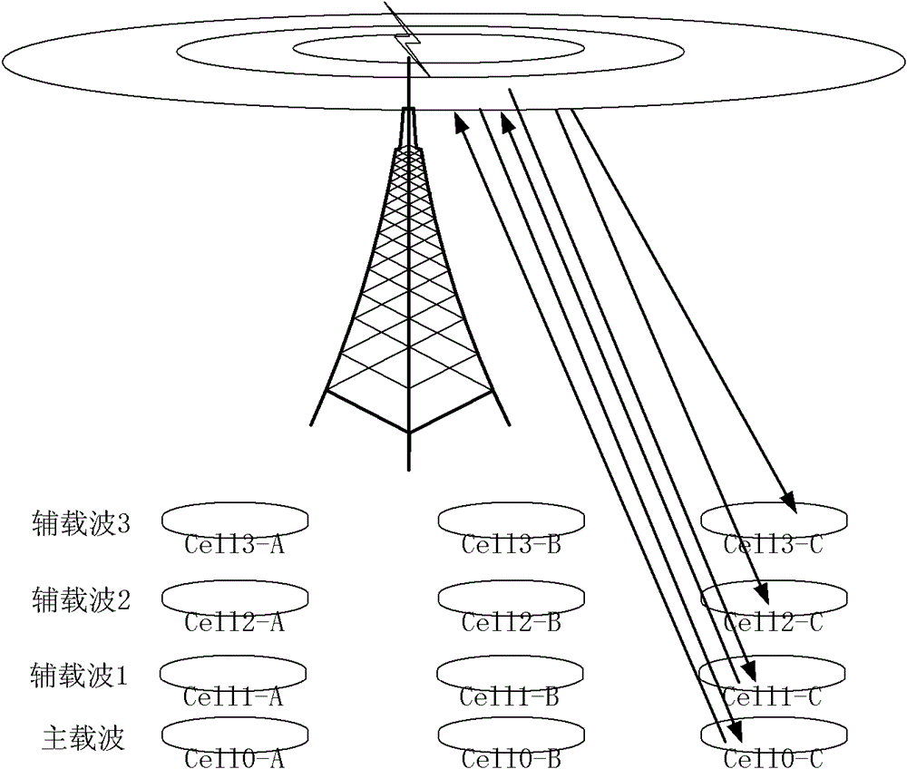 Method and system for carrying out activation/deactivation control on secondary carrier of multicarrier network