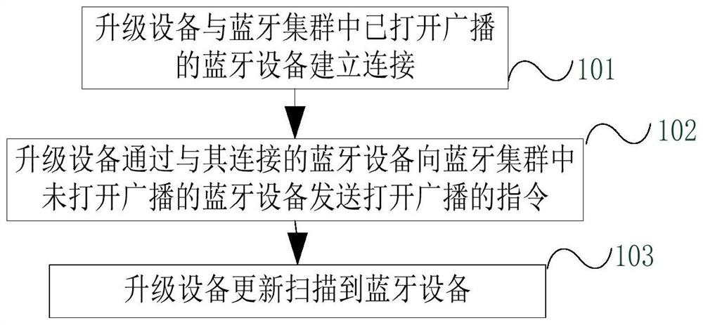 A Bluetooth cluster online upgrade method and device