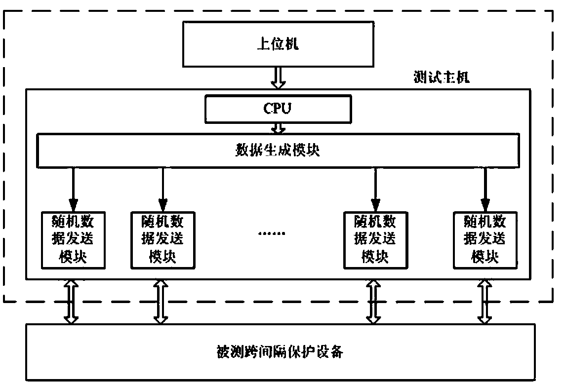 Relay protection synchronization performance testing system and method based on random discrete time domain