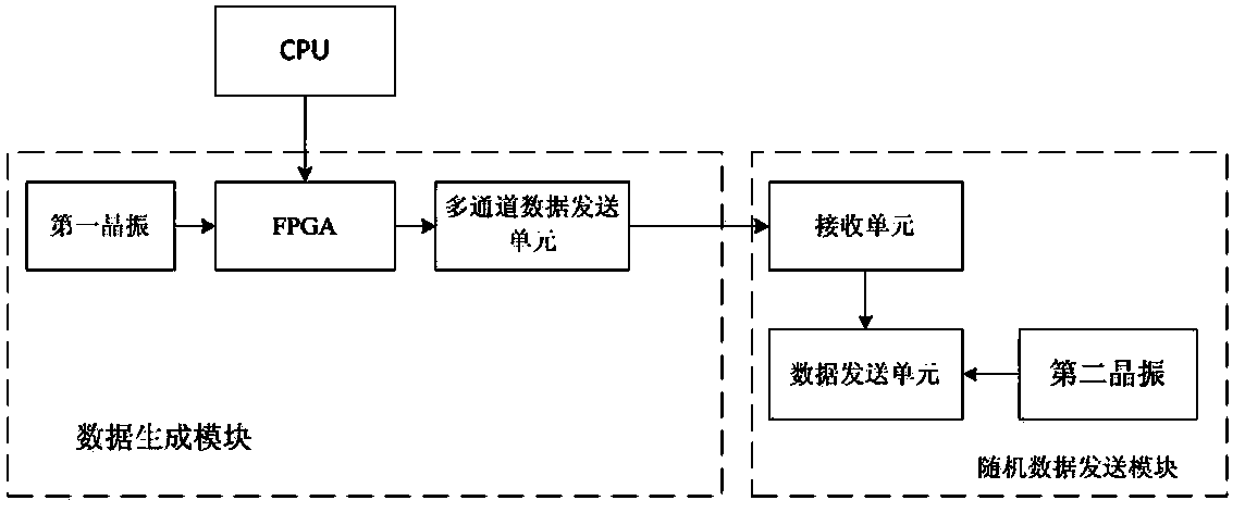 Relay protection synchronization performance testing system and method based on random discrete time domain