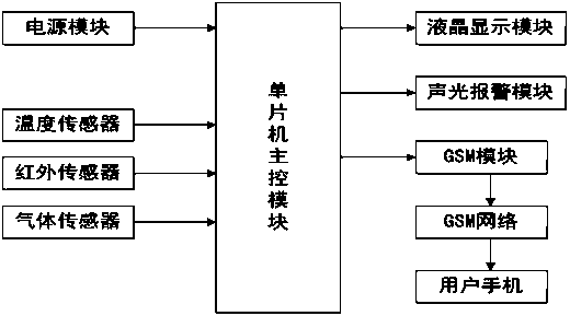 GSM short message-based household alarm system