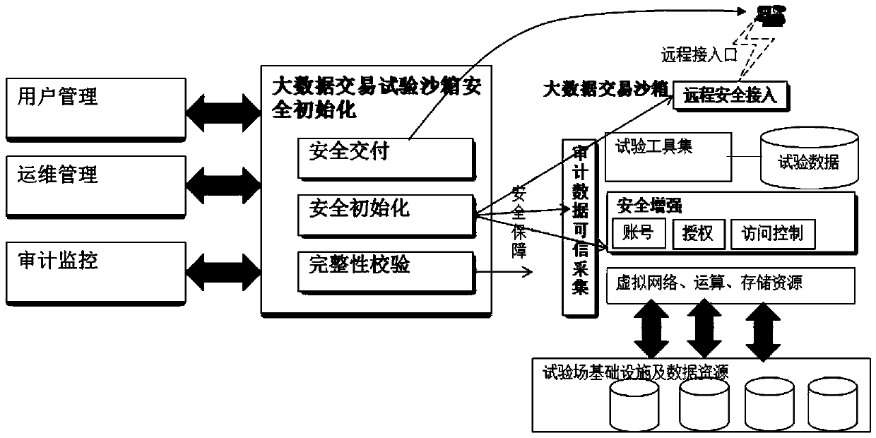 Big data test field safety initialization method based on trusted third party