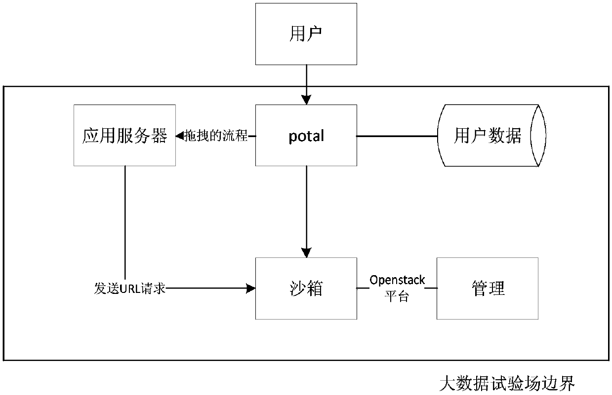 Big data test field safety initialization method based on trusted third party