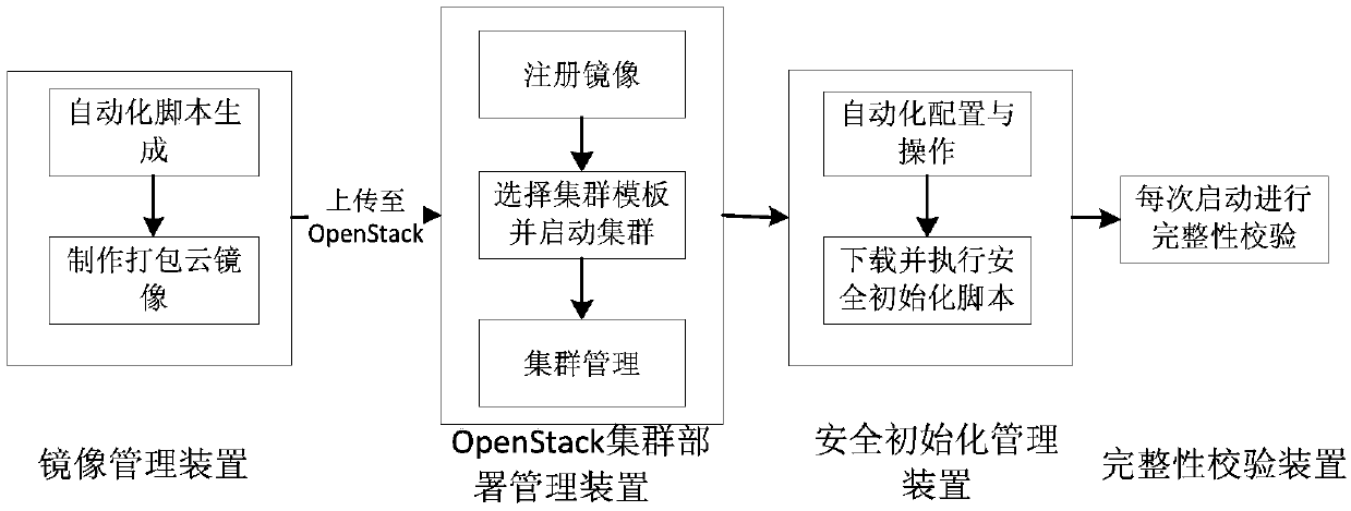 Big data test field safety initialization method based on trusted third party