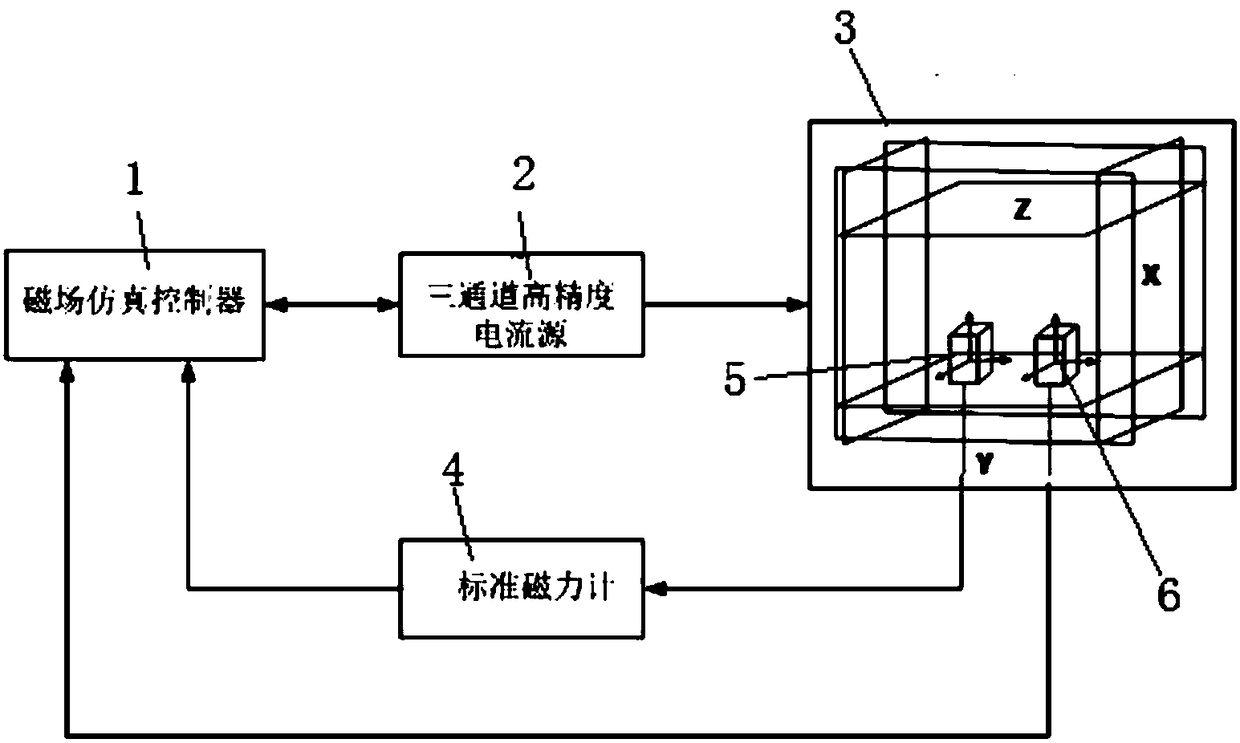 Calibration device and method for orthogonality and gain consistency of three-axis magnetic sensor