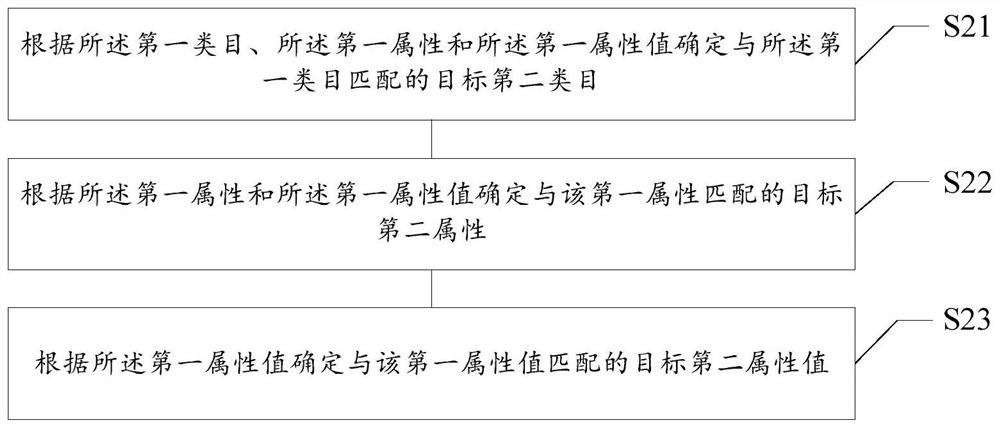 Object matching method and device, storage medium and electronic equipment