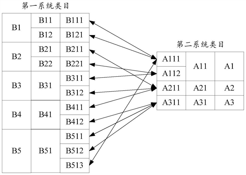 Object matching method and device, storage medium and electronic equipment