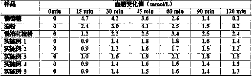 Preparation method of starch-based accessory material stabilizing blood sugar