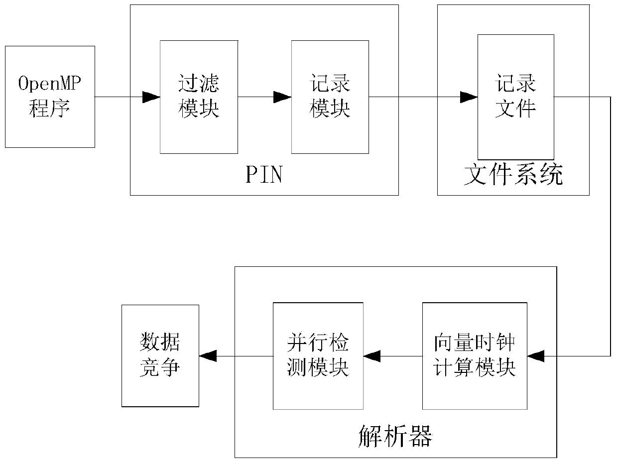 Synchrony relation based parallel dynamic data race detection system