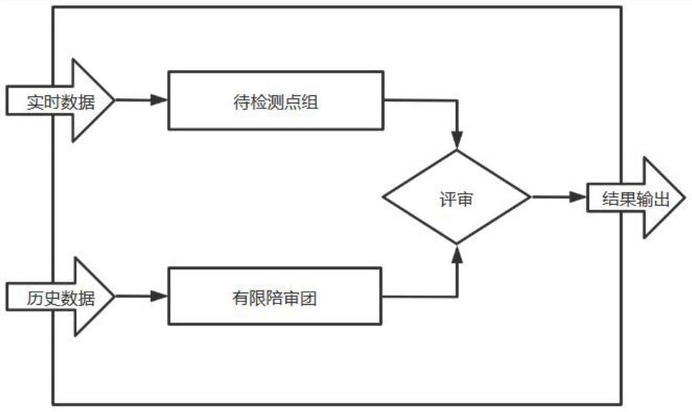 Data abnormal mutation point detection algorithm based on limited accompanying group mechanism