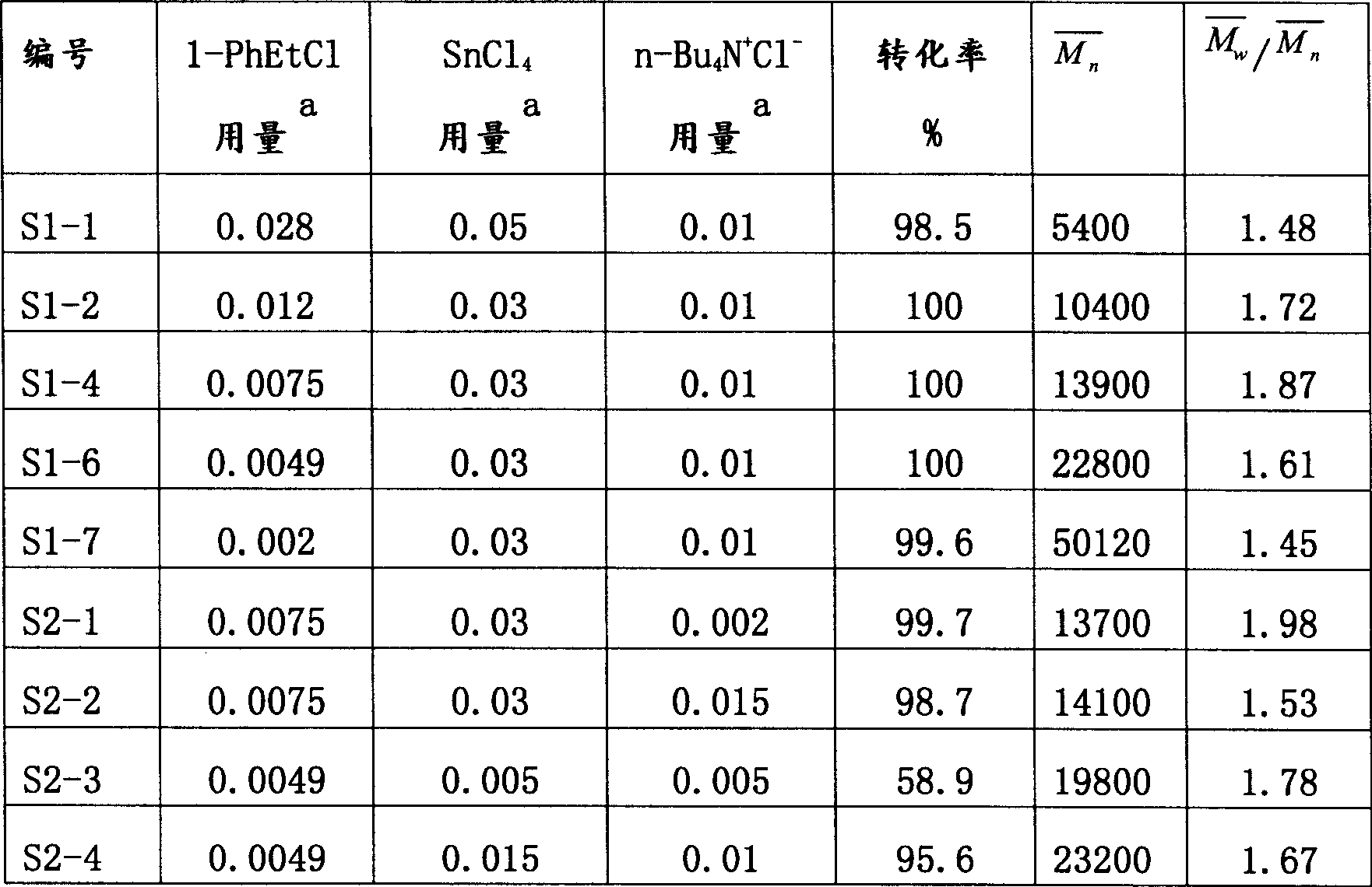 Method of raising the stability of isobutene polymer slurry