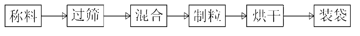 Weight-reducing composition and preparation method thereof