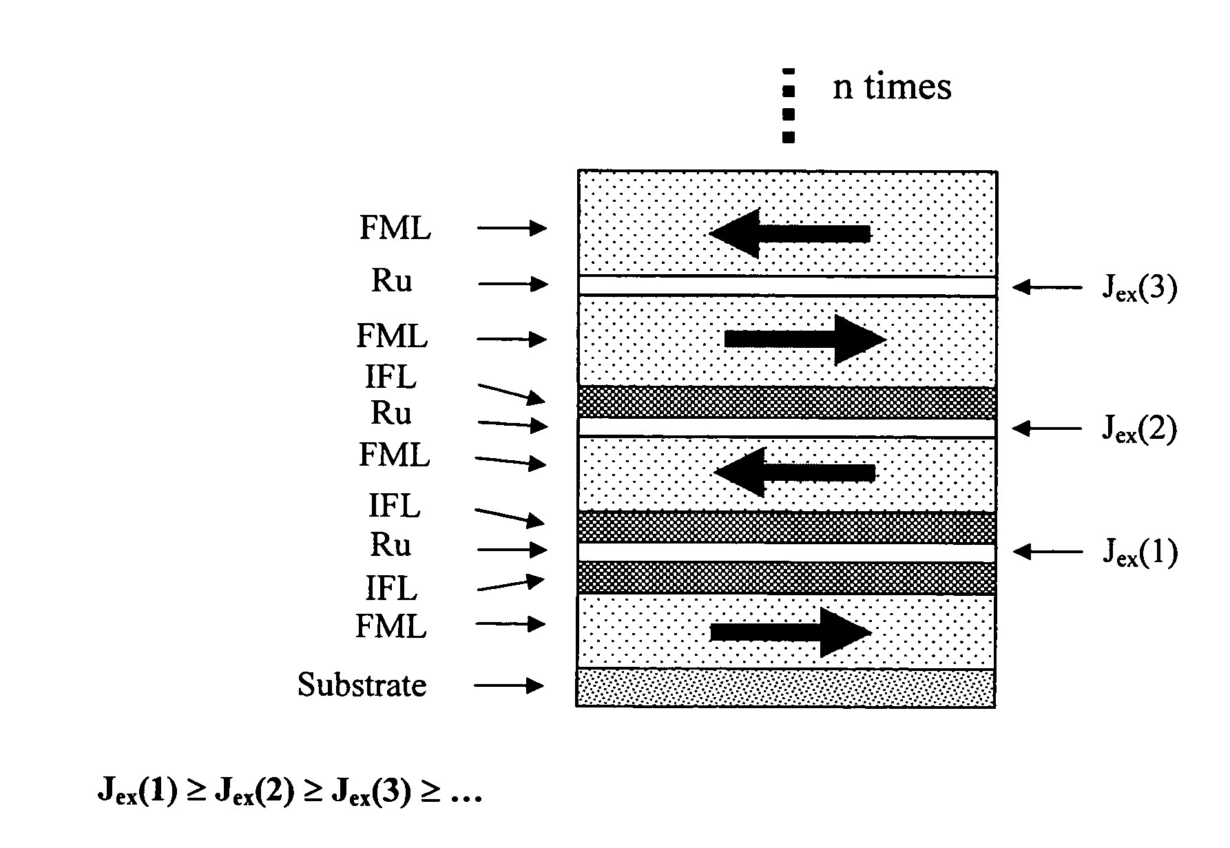 Anti-ferromagnetically coupled soft underlayer