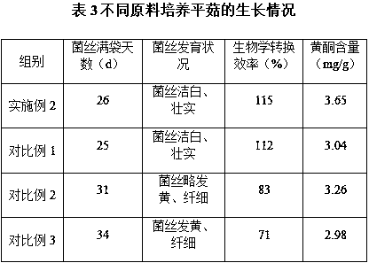 Edible mushroom culture medium