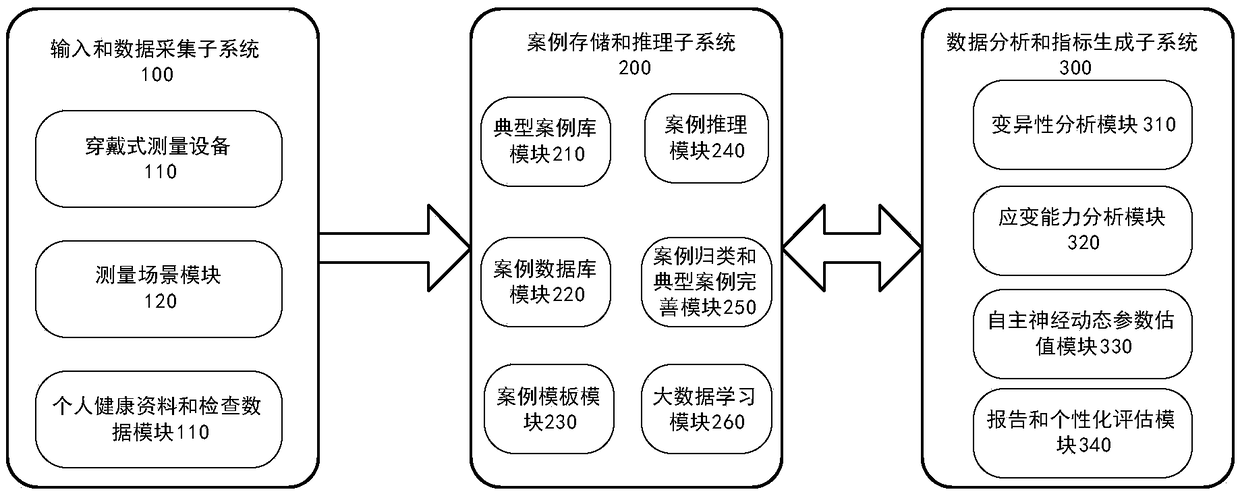 A method and system for measuring regulatory capacity and regulatory state of an autonomic nervous cardiopulmonary metabolic system