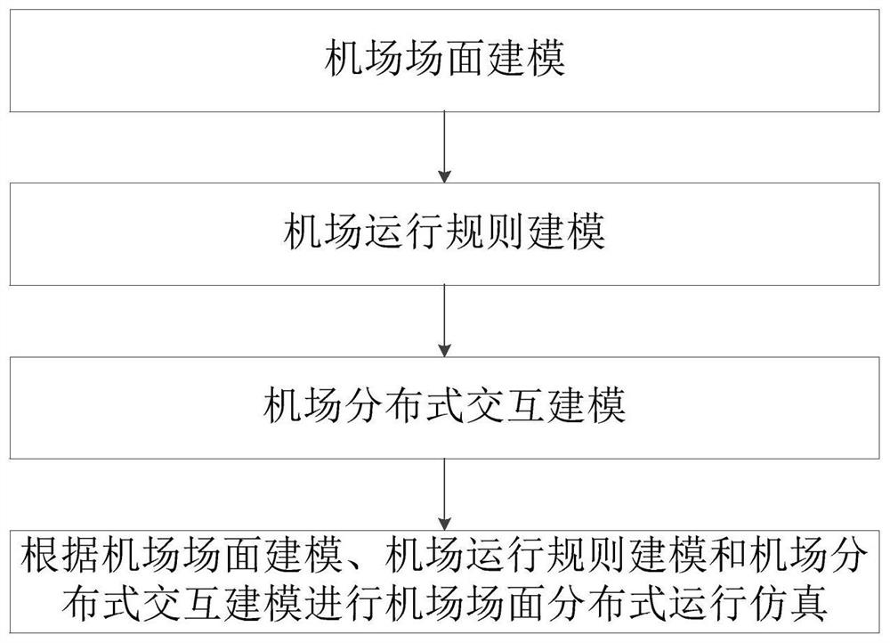 Airport scene distributed operation simulation method and system based on operation rules