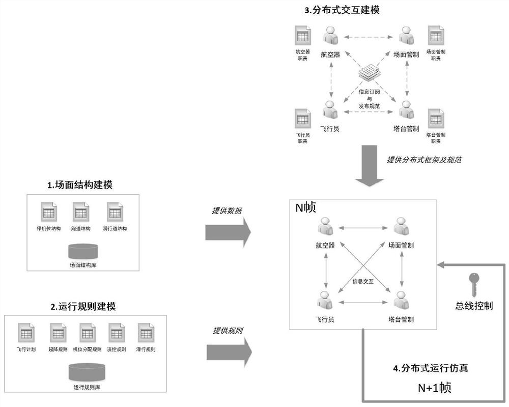 Airport scene distributed operation simulation method and system based on operation rules