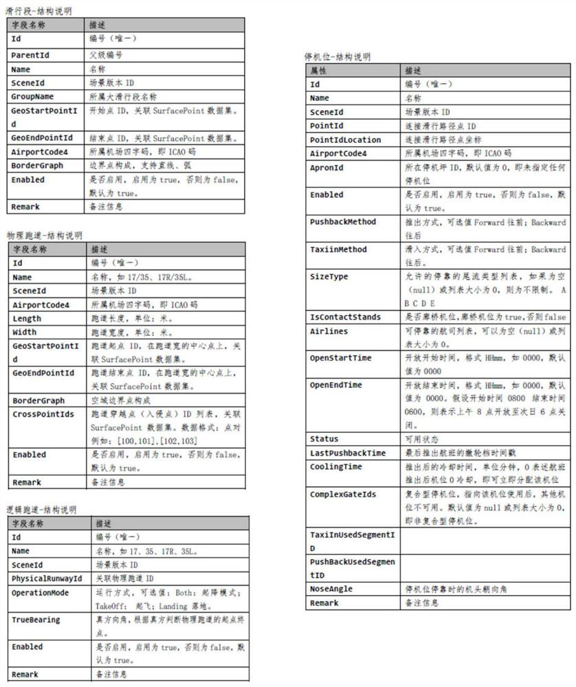 Airport scene distributed operation simulation method and system based on operation rules