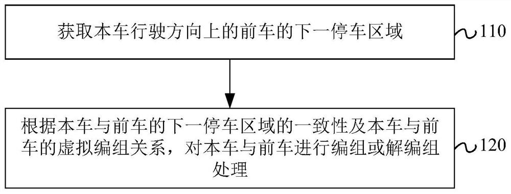 A method and device for adjusting virtual grouping