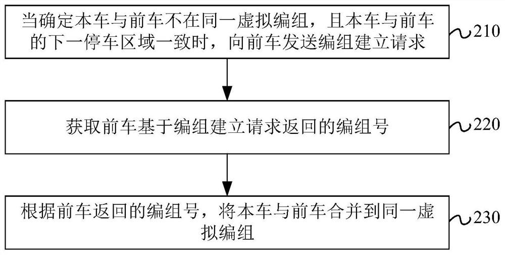 A method and device for adjusting virtual grouping