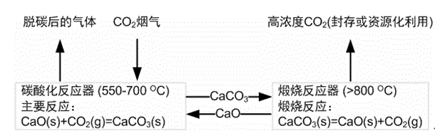 A method for synchronously obtaining carbon dioxide absorbent with acetylene production