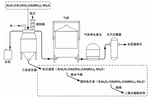 A method for synchronously obtaining carbon dioxide absorbent with acetylene production