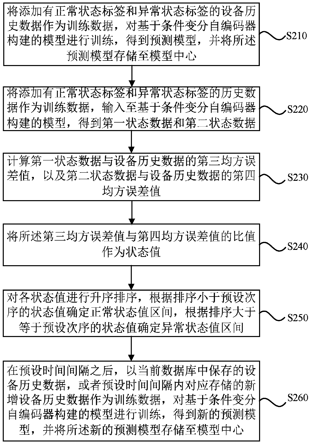 Equipment state evaluation method, device and system and storage medium