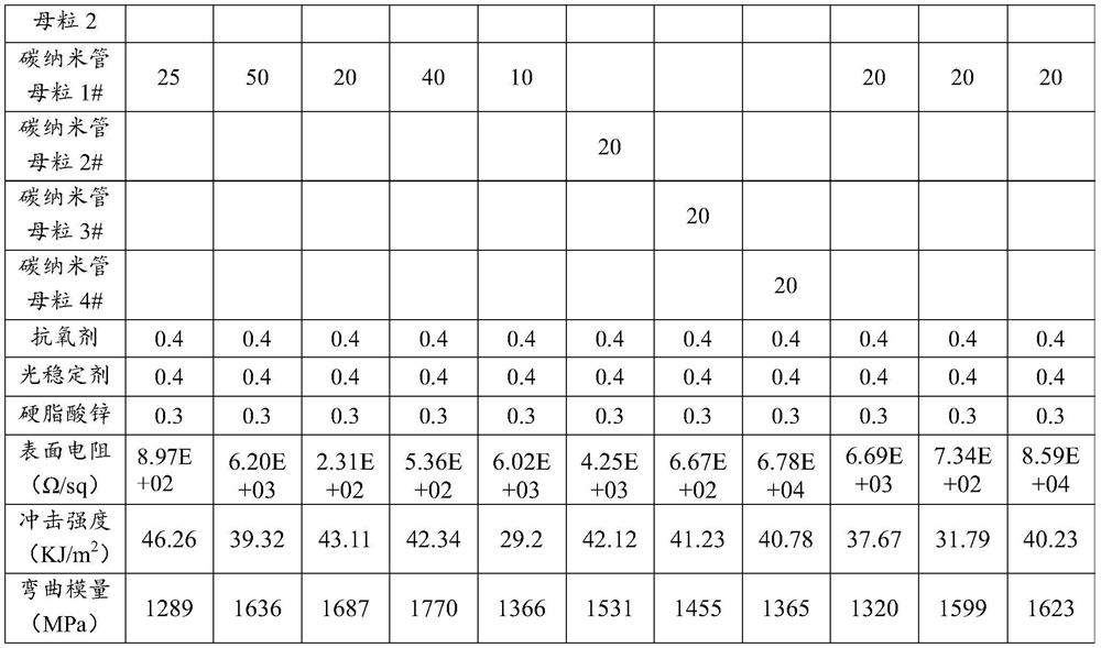 Carbon nanotube master batch and preparation method and application thereof