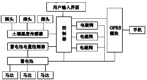 Maintenance apparatus capable of realizing feedback and control over plants of different species and control method of apparatus