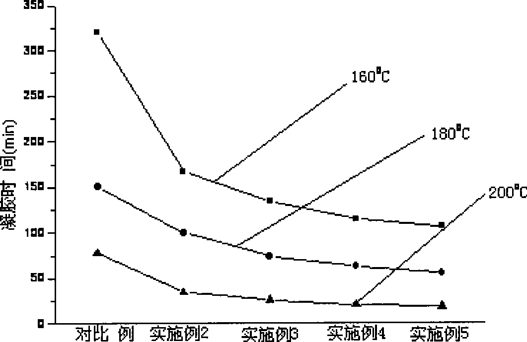 Modified ethylene rhodanate resin and preparation thereof