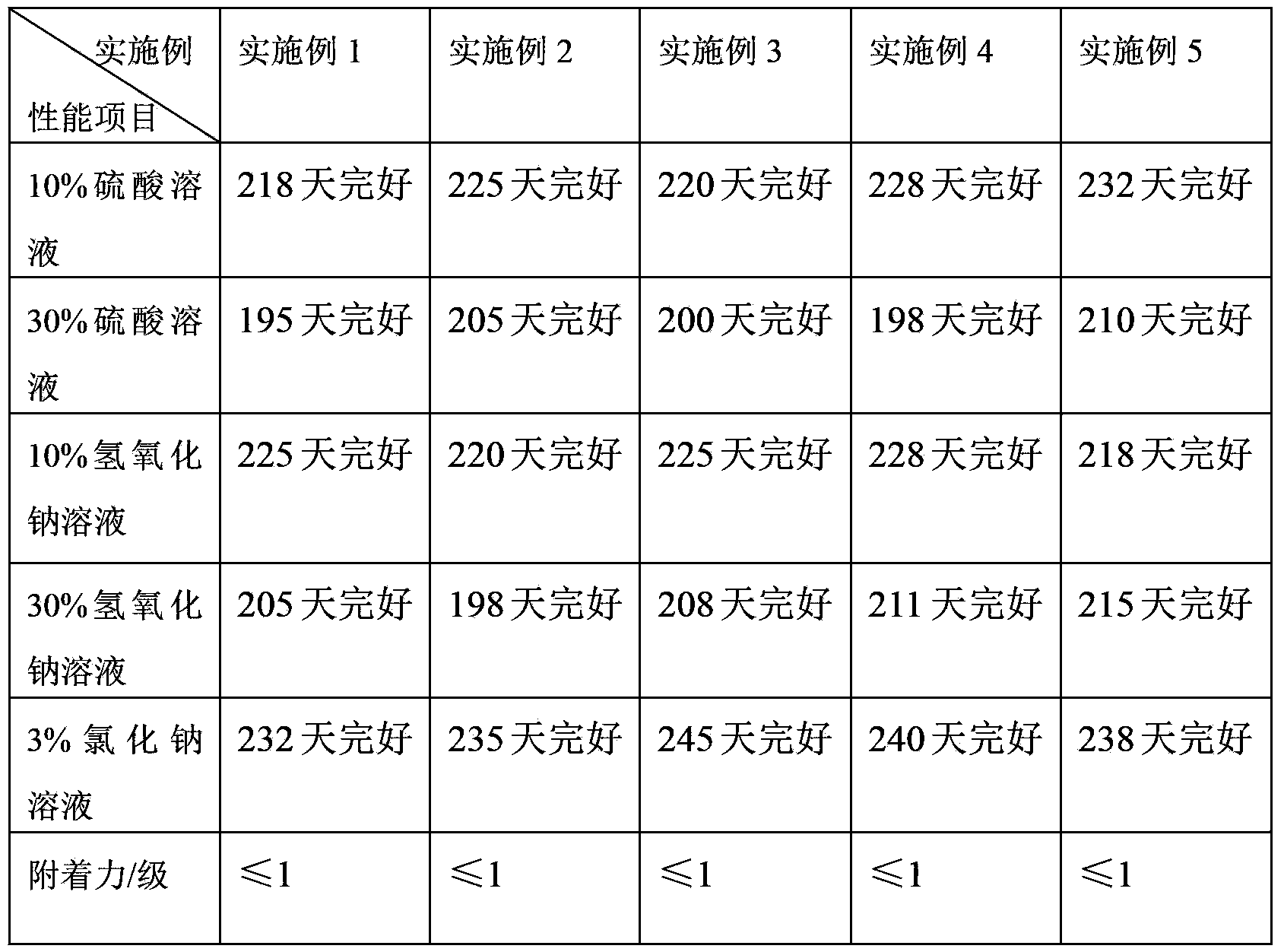 Preparation method for anticorrosion resin emulsion paint