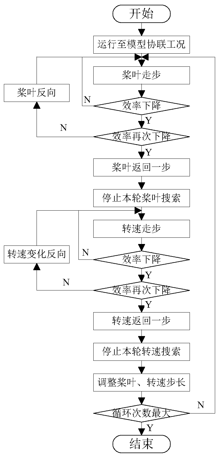 Method for optimizing the efficiency of Kaplan turbine by taking rotating speed and blade opening degree as variables