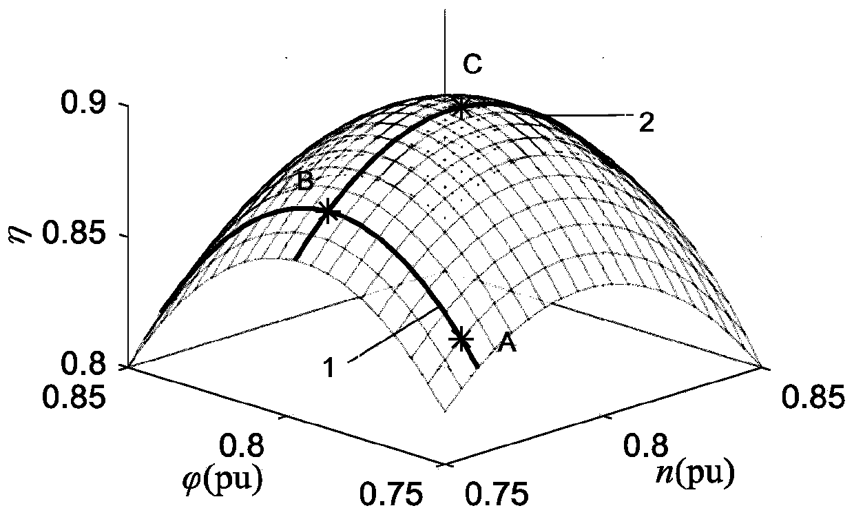 Method for optimizing the efficiency of Kaplan turbine by taking rotating speed and blade opening degree as variables