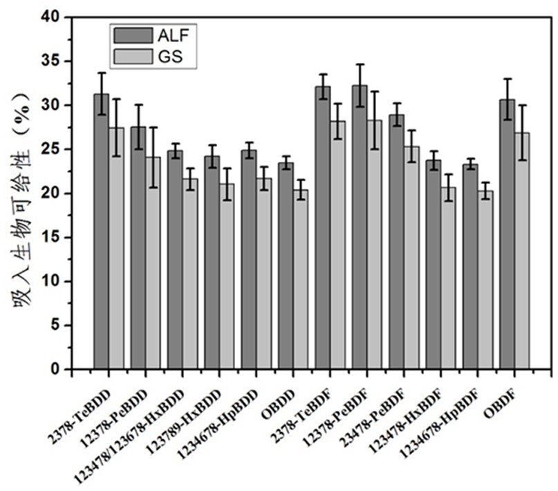 In-vitro simulation analysis system and method for PBDD/Fs in atmospheric particulates