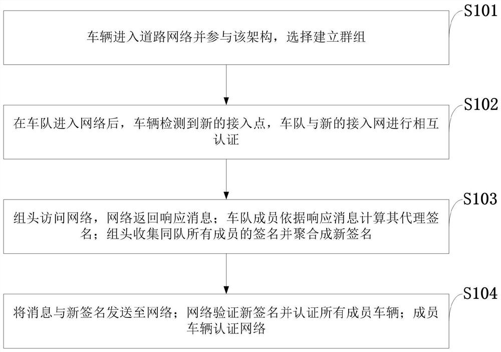 A Fleet-Oriented Secure Mobility Management Method Based on Aggregated Authentication