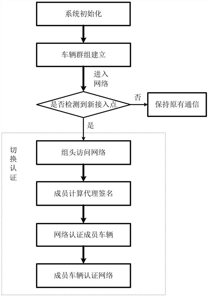 A Fleet-Oriented Secure Mobility Management Method Based on Aggregated Authentication