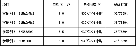 21MnCrMoS steel used for heavy truck transmission gear and manufacturing method for 21MnCrMoS steel