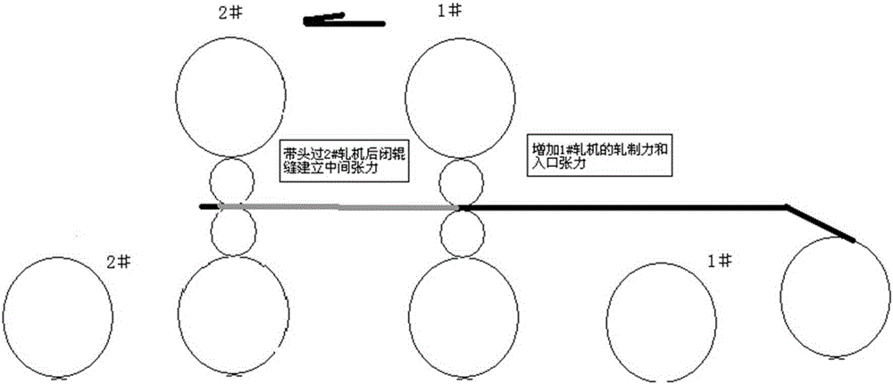 Closed Gap Strip Threading Rolling Method in Double Stand Cold Rolling Mill