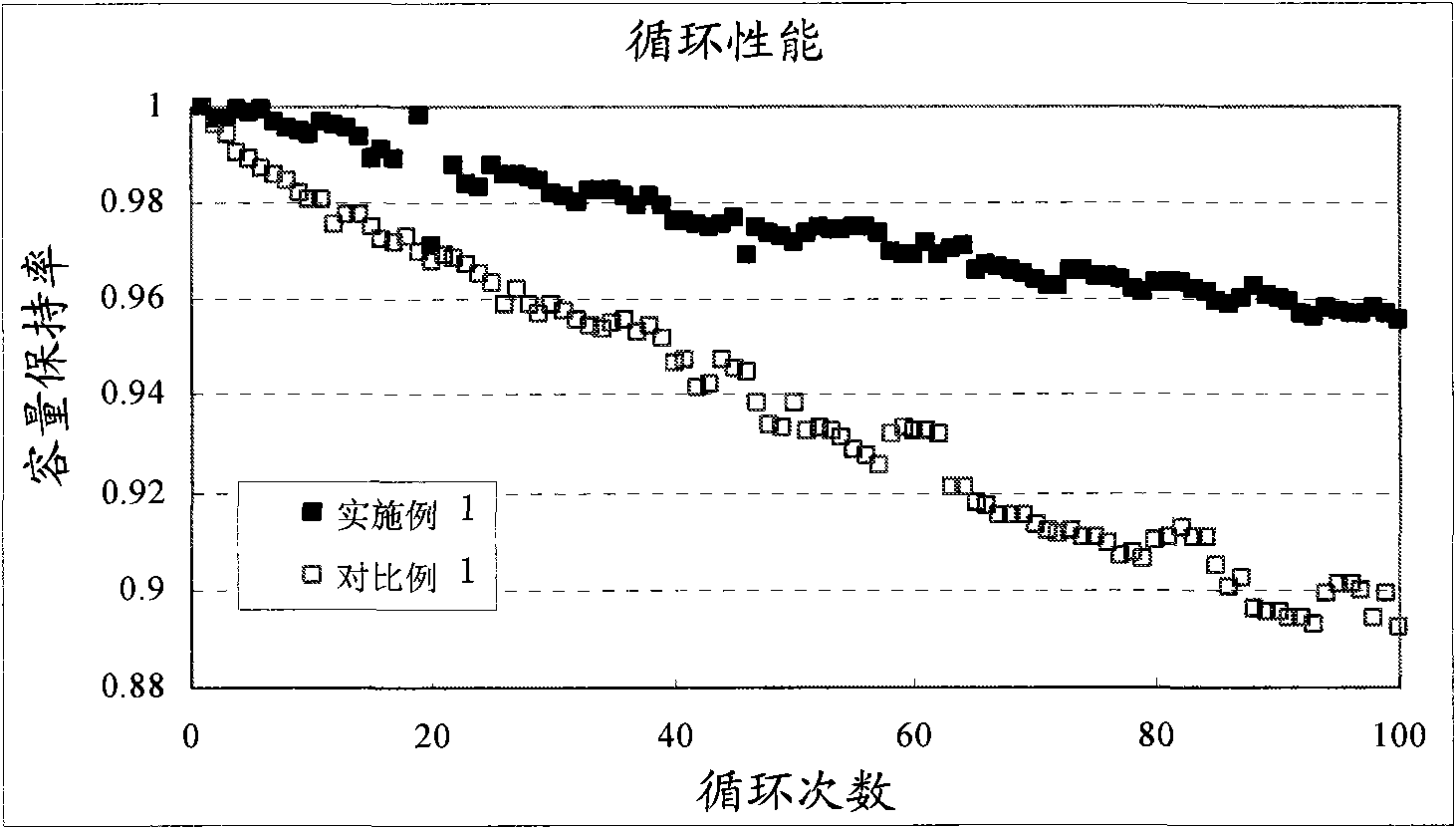 Positive material for lithium ion battery and its preparation method